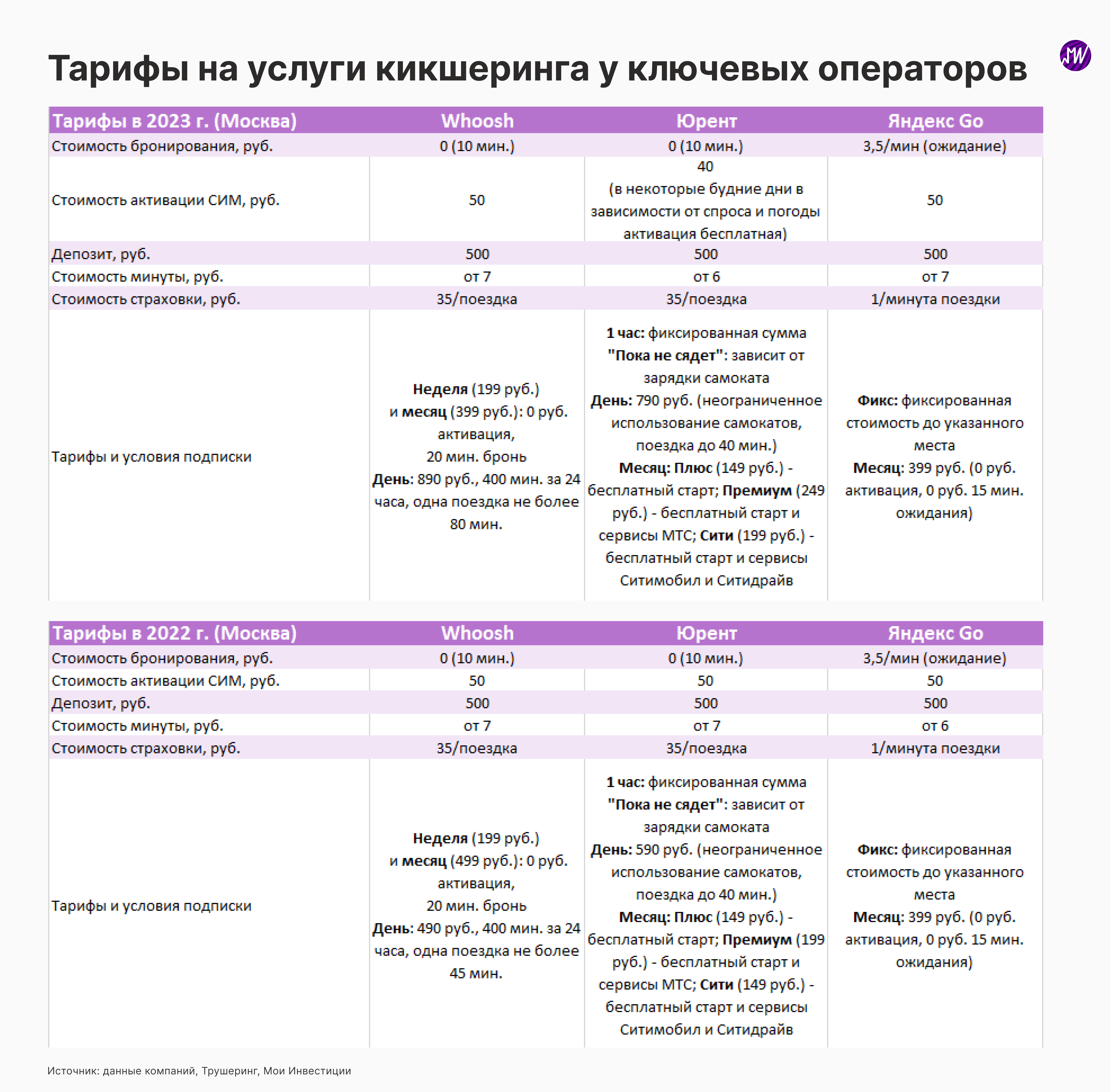 Новый сезон 2023 г. на рынке кикшеринга: первые положительные тренды в Москве и планы ключевых игроков