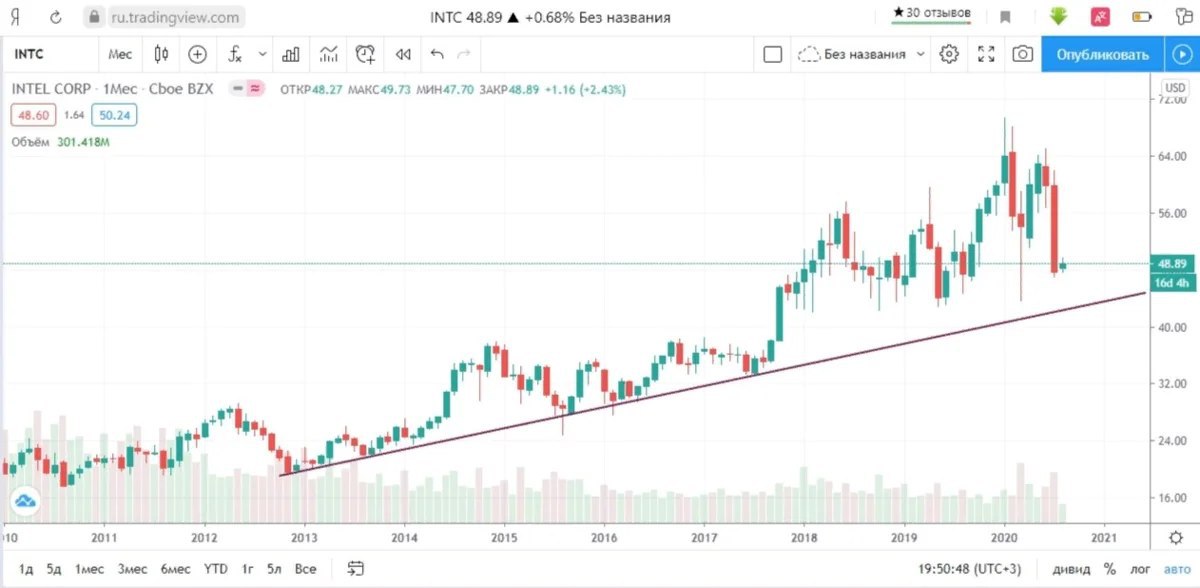 Стоимость Акций На Бирже