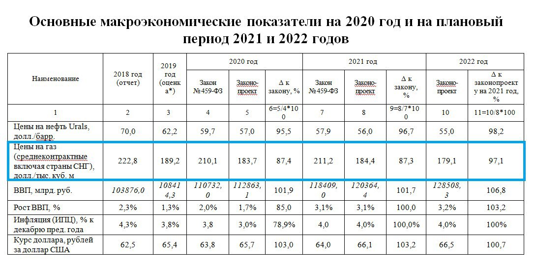 Стоимость изменения газового проекта