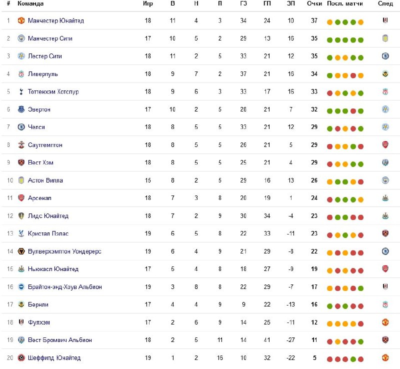 Ч англии по футболу турнирная. АПЛ 2017-18 таблица. Турнирная таблица АПЛ последние 10 лет.