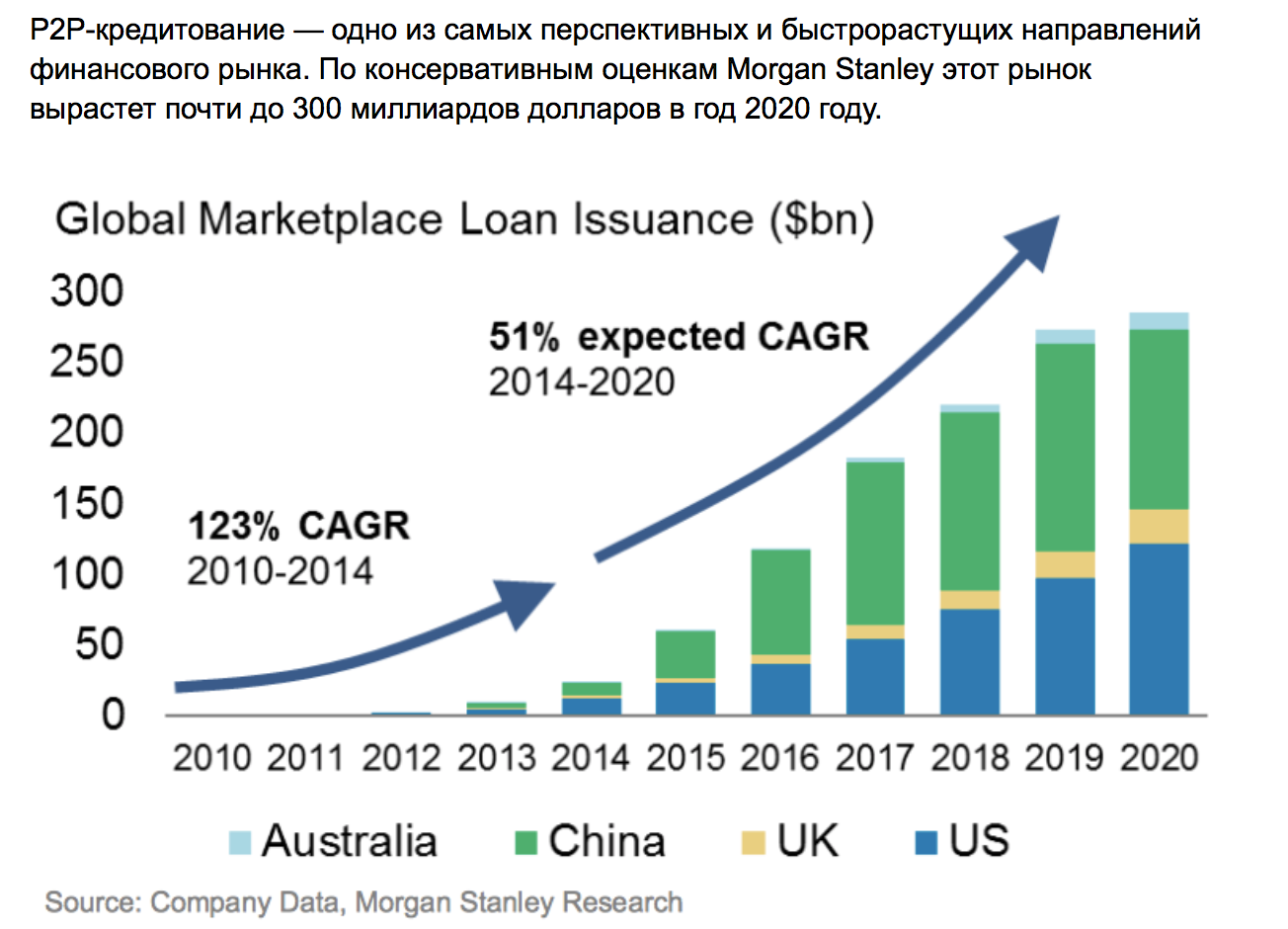 Lending market. P2p-кредитование статистика. P2p кредитование сайты. Объем рынка p2p кредитования. K-Finance p2p.