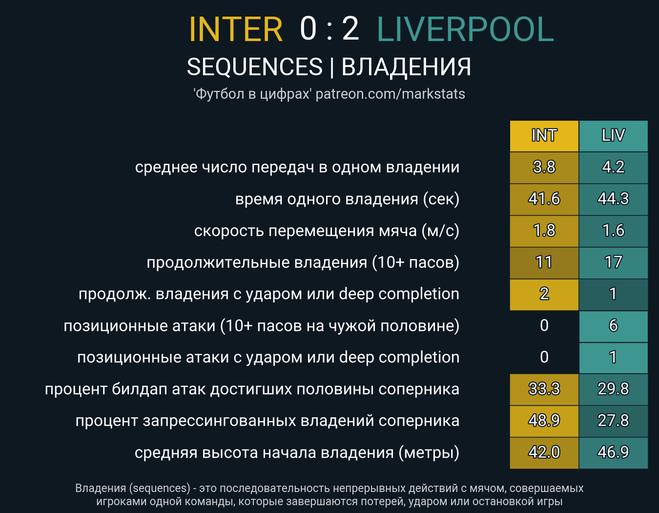 Интер - Ливерпуль. Статистика - ФК Ливерпуль | Сайт русскоязычных  болельщиков