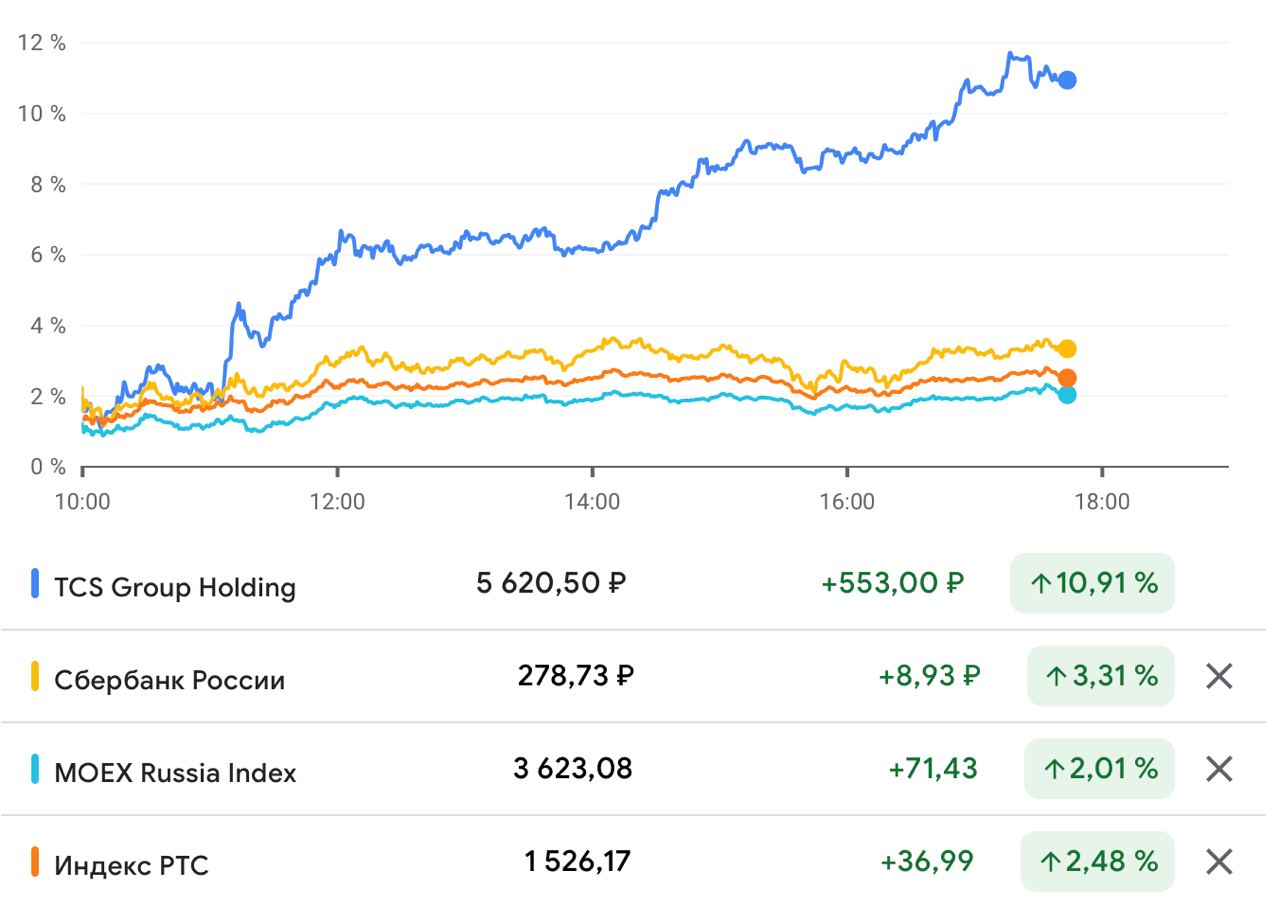 Акции tcs group holding