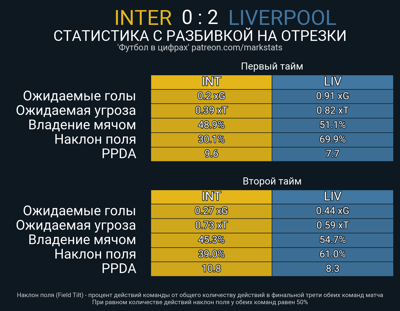 Интер - Ливерпуль. Статистика - ФК Ливерпуль | Сайт русскоязычных  болельщиков