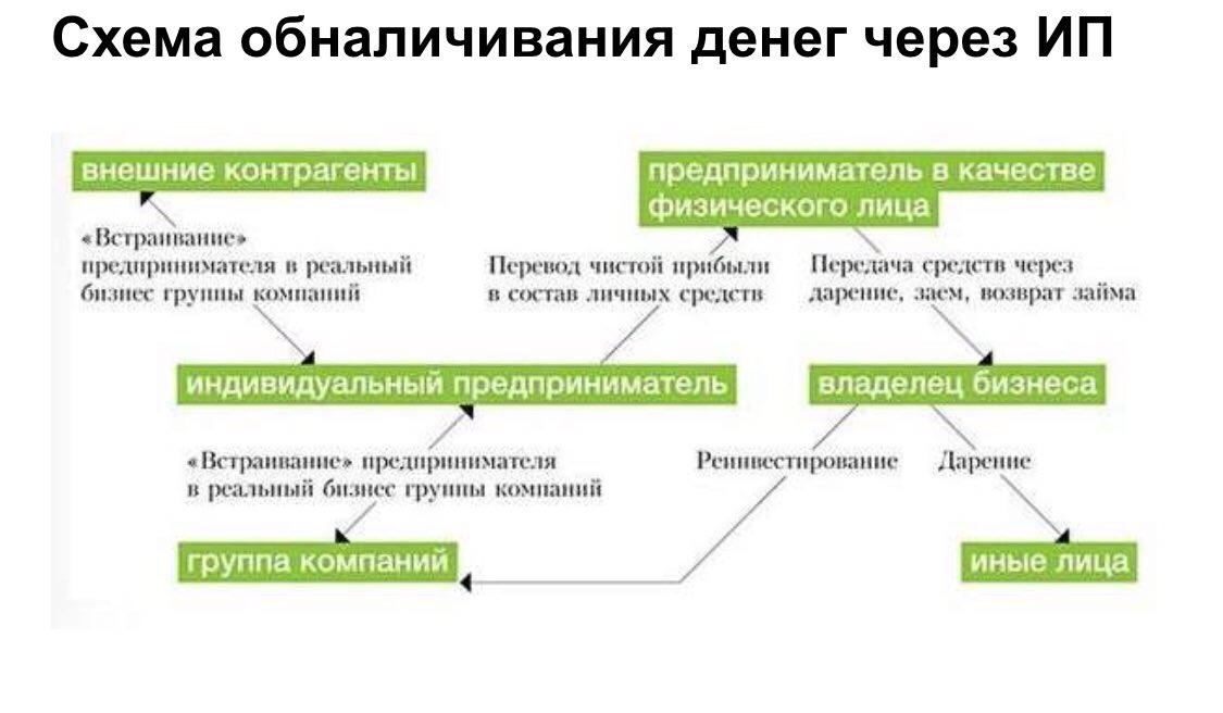 Что такое обналичивание денежных средств. Схема обналички денег с ООО на ИП. Незаконные схемы обналичивания денежных средств. Схема вывода денег с ООО через ИП.