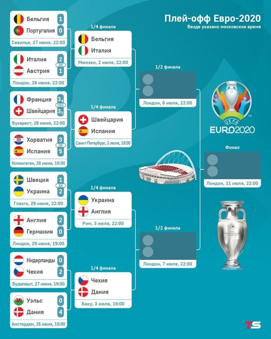 Футбол сетка чемпионата. Евро 2020 сетка. Сетка чемпионата Европы по футболу 2021. Евро 2020 плей офф. Евро 2020 по футболу 1/4.
