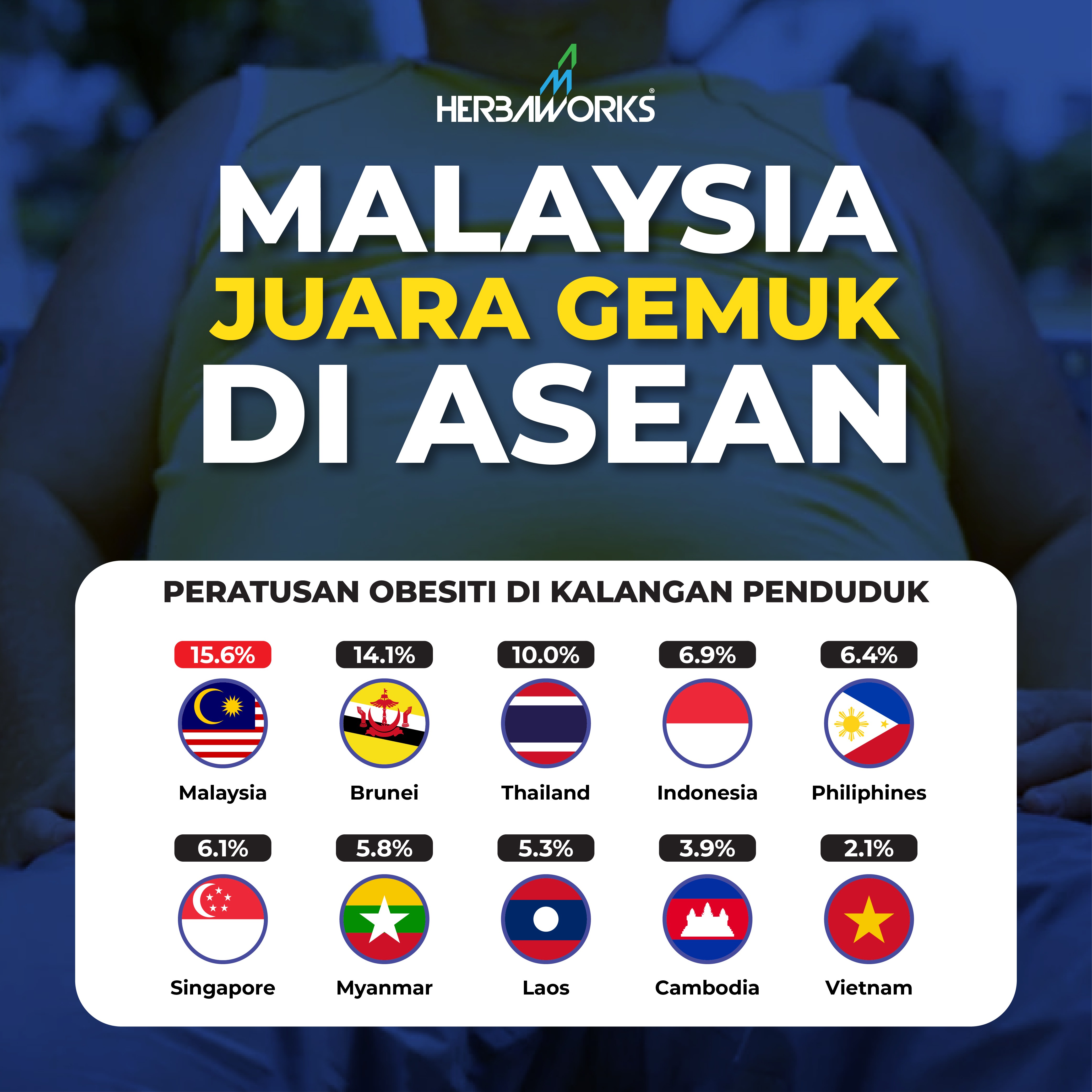 Ranking Malaysia Juara Gemuk di ASEAN