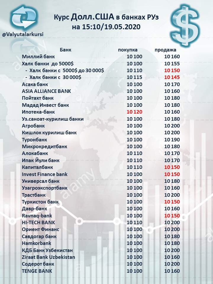 Курс доллара банки ташкента на сегодня. Курс рубля в Узбекистане на сегодняшний день в банке. Курс доллара в Турон банке Узбекистана. Курс доллара в Узбекистане на сегодня в банке Ташкента 2020. Курс рос рубля в банках Ташкента на 05.10.2022 год.