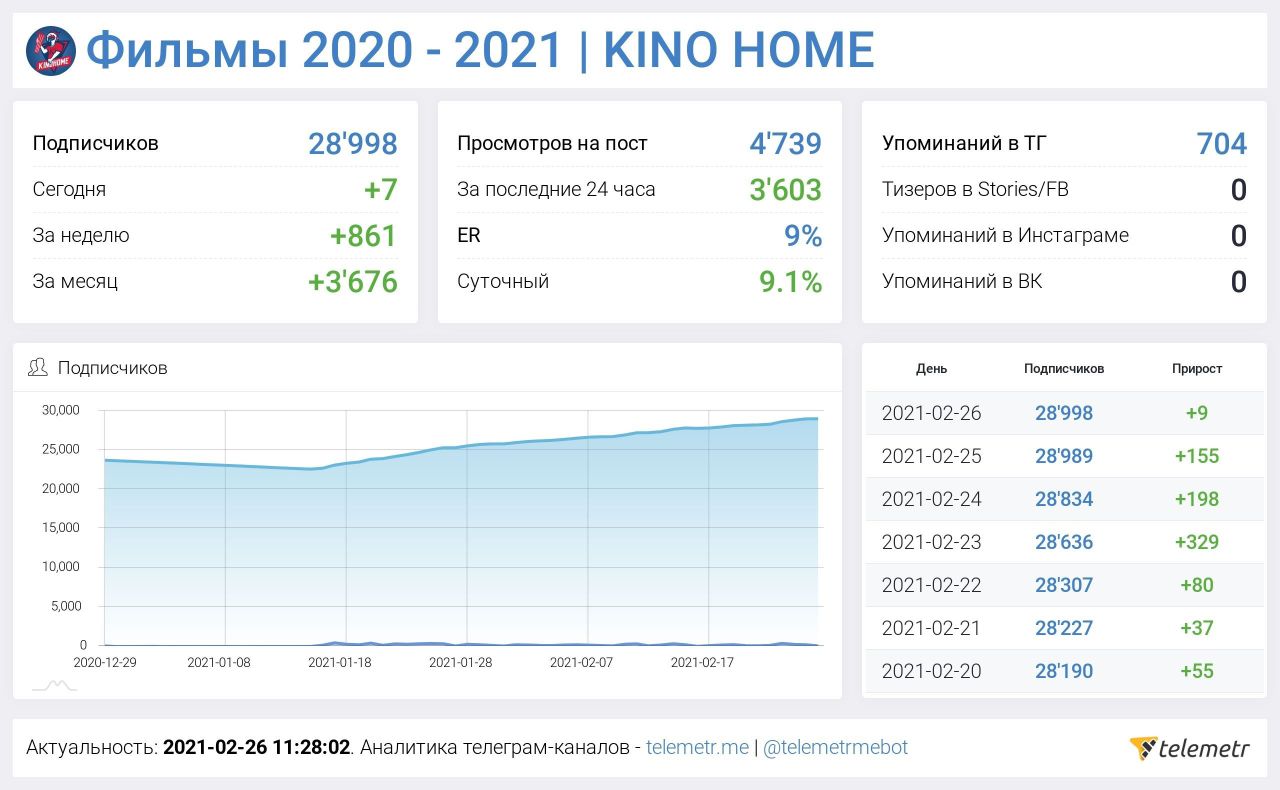 Топ телеграмм. Bing стоимость рекламы. Стоимость рекламы 2021. Сколько стоит рекламный пост в телеграм 1000 подписчиков.