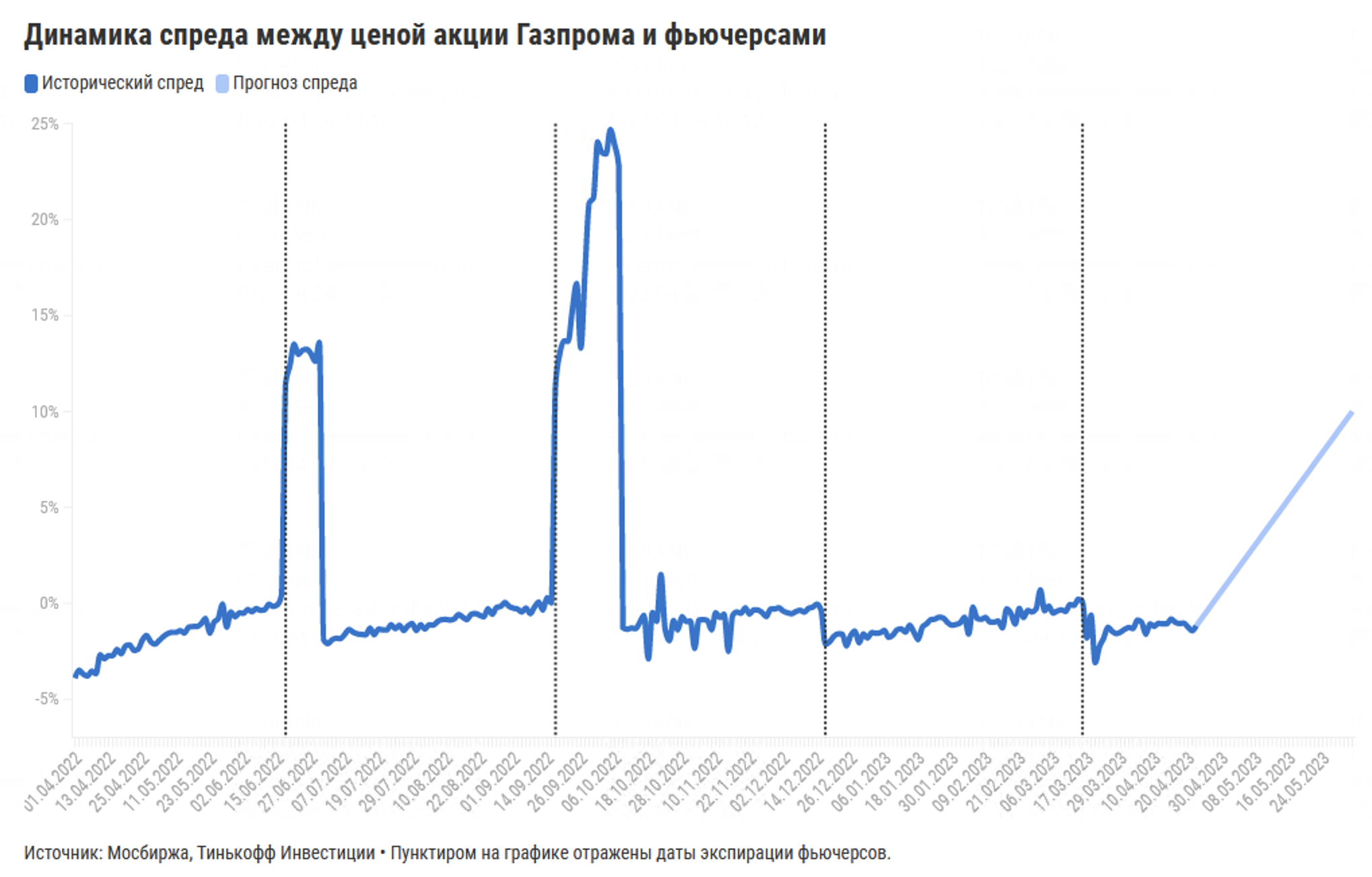 Прогноз акций газпрома на сегодня. Акции Газпрома дивиденды. Тинькофф инвестиции акции Газпрома. Тинькофф Аналитика. Сколько можно заработать на акциях Газпрома в месяц.