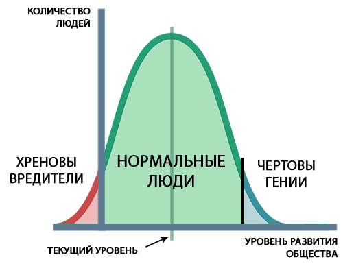 Распределение общество. Ненормальное распределение. График ненормального распределения. Нормальное и ненормальное распределение в статистике. Ненормальное распределение в статистике это.