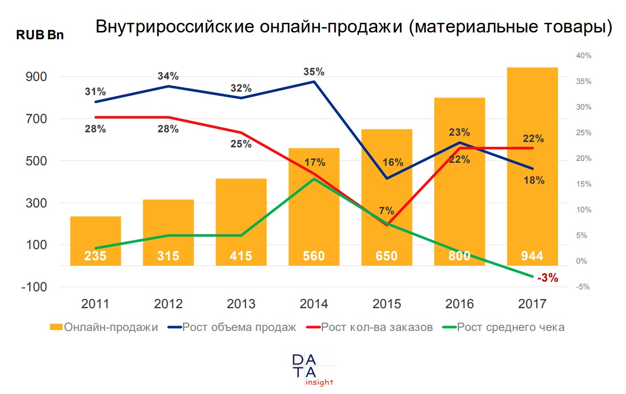 Сравнение продаж по месяцам. Рост рынка электронной коммерции в России. Статистика интернет продаж. Объем продаж интернет магазинов. График объема интернет продаж.