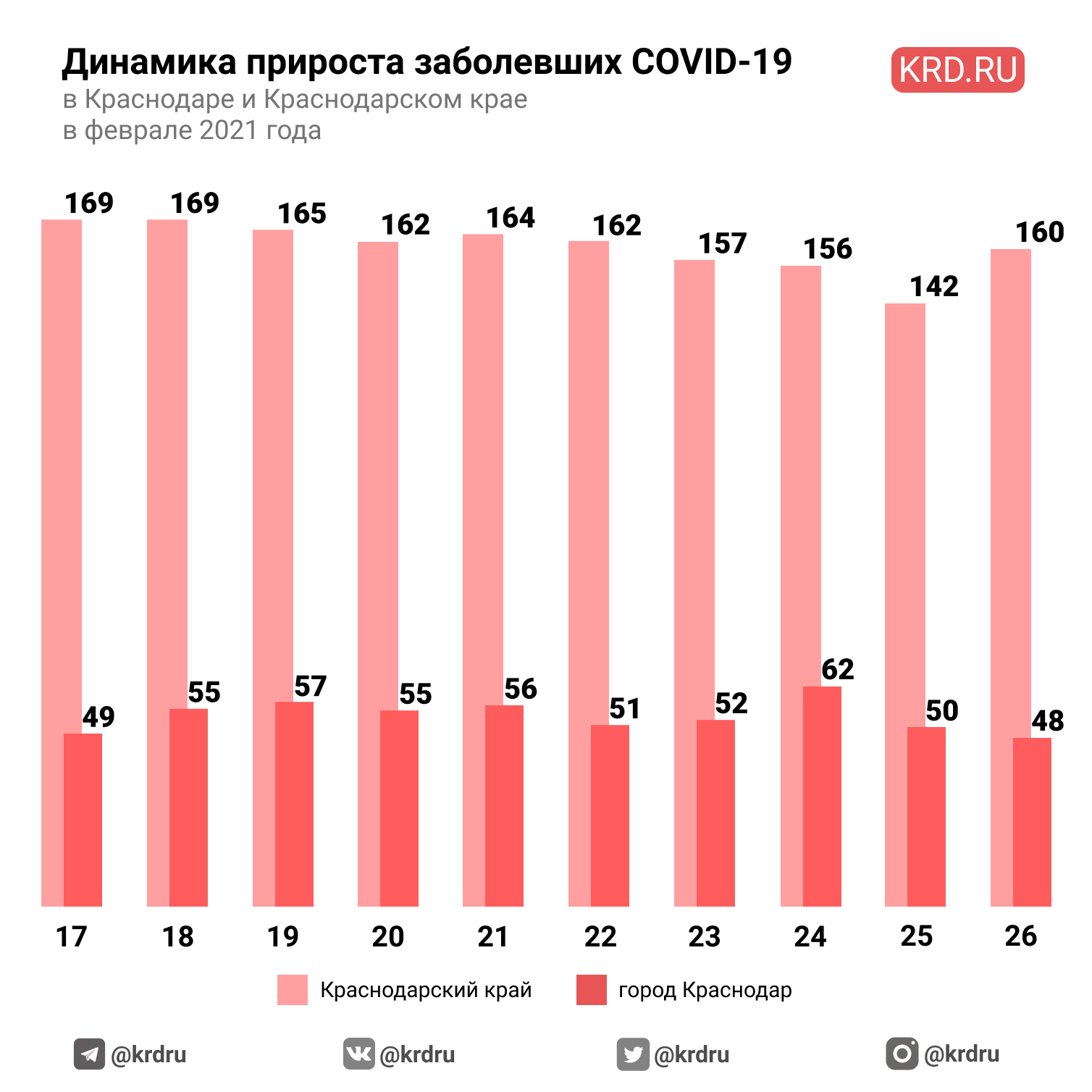 Динамика прироста. Динамика прироста заболевших ВИЧ.