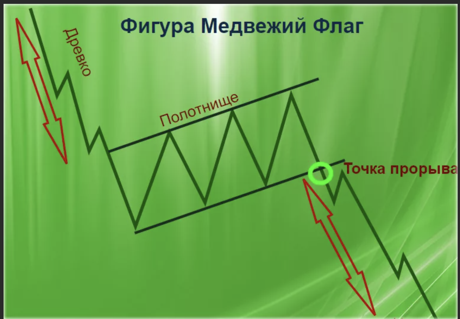 Фигура флаг. Бычий флаг в трейдинге. Технический анализ флага медвежьего. Медвежий флаг теханализ. Фигура теханализа бычий флаг.