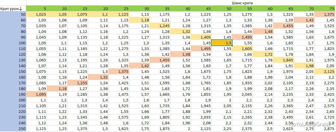 Крит.шанс и крит.урон: где обитают и зачем нужны. – Telegraph