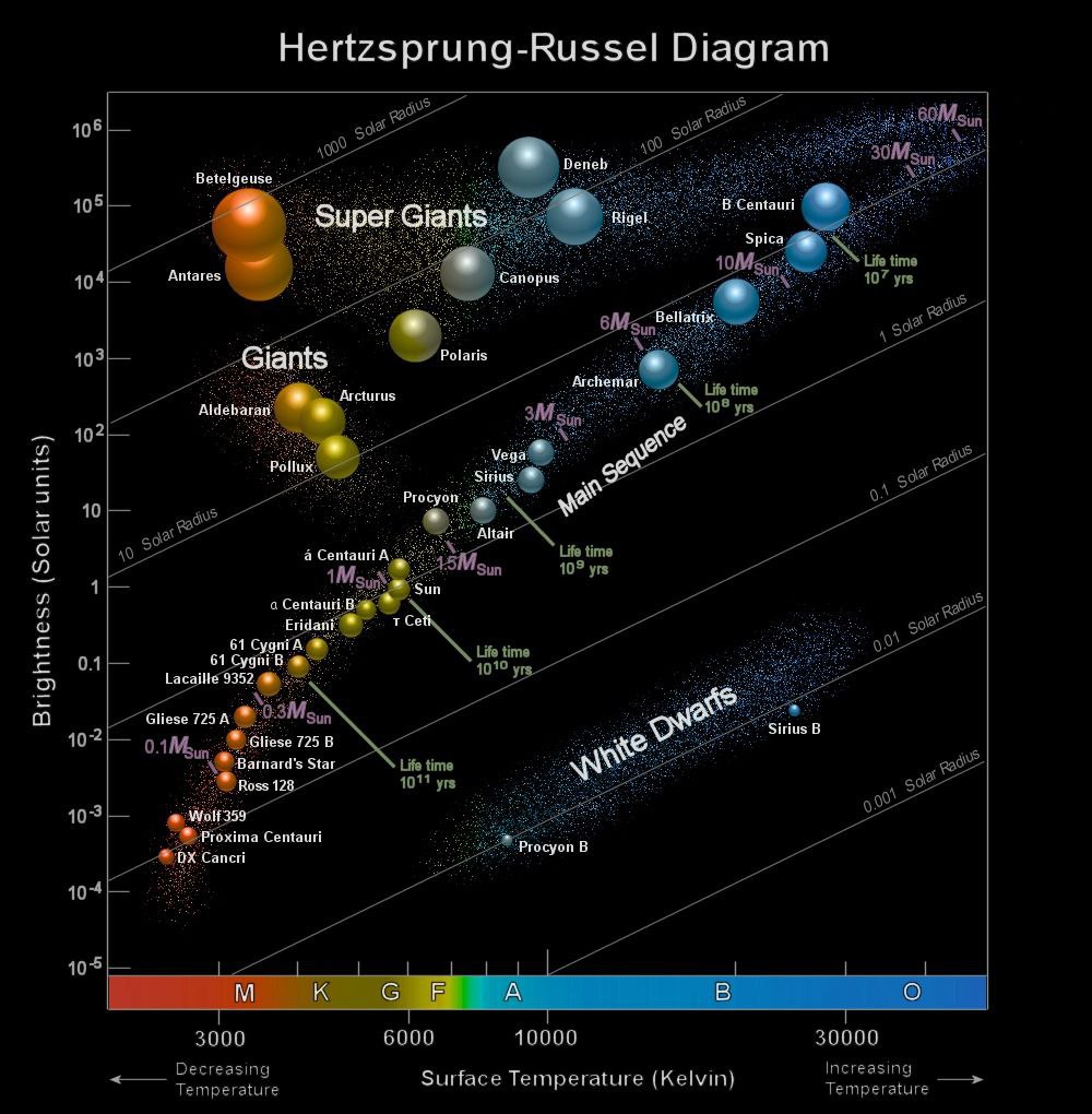 Какие звезды расположены на главной последовательности диаграммы герцшпрунга рессела
