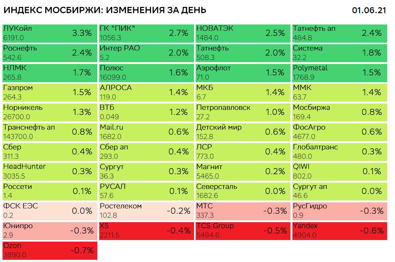 Российский индекс мосбиржи. Индекс МОСБИРЖИ. Ближайшие IPO на Московской бирже. Основные фондовые индексы. График МОСБИРЖИ С 1991 года.