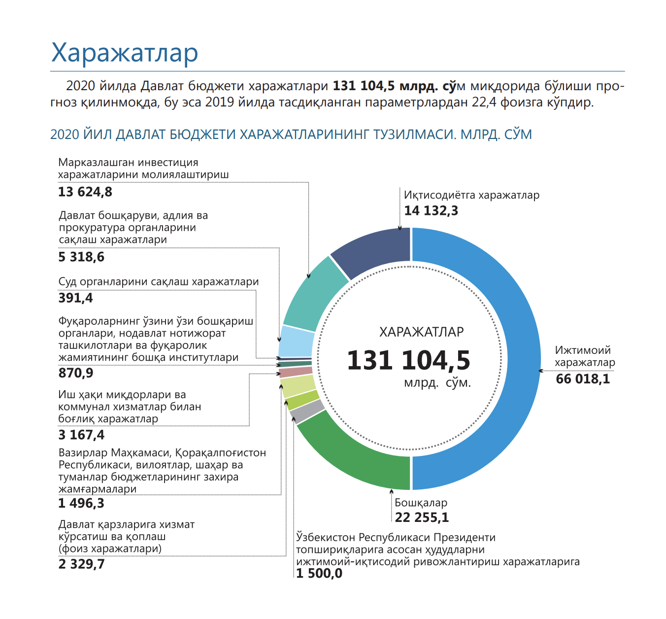 Социальные расходы рф. Структура расходов госбюджета 2020. Структура госбюджета Узбекистана. Структура доходов госбюджета Узбекистана. Бюджет Узбекистана на 2020.