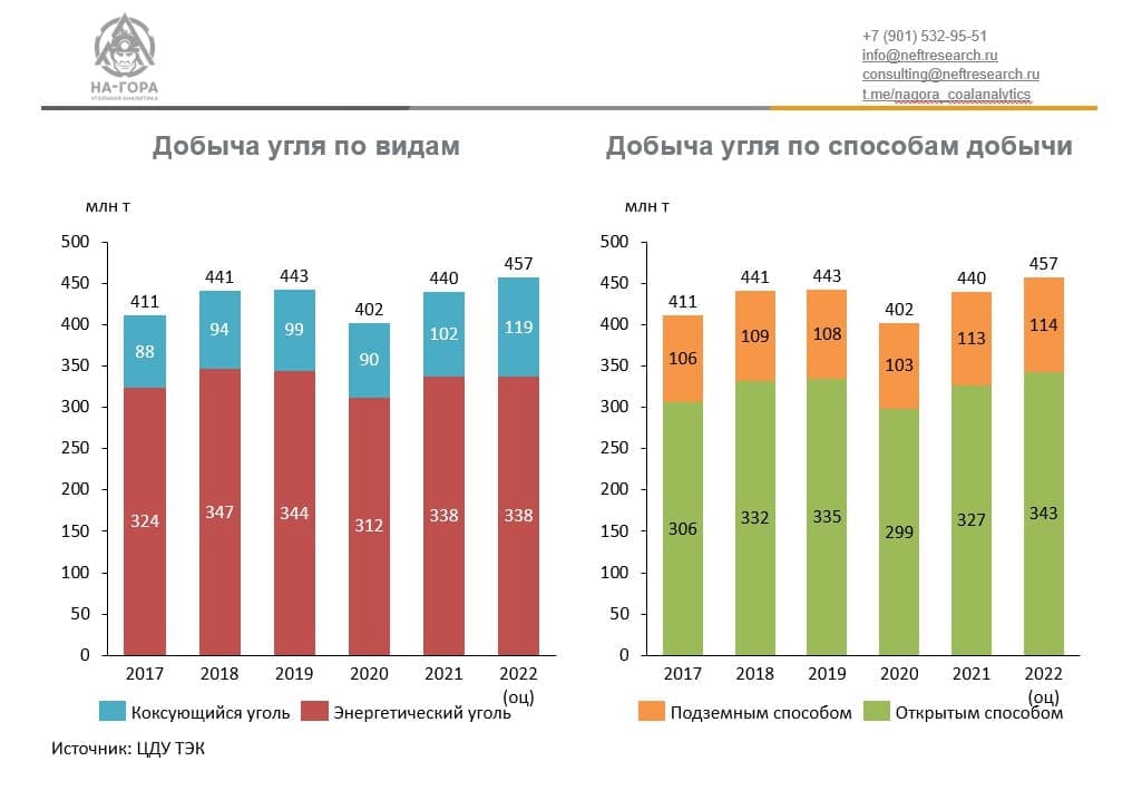 Запасы угля 2023. Экспортеры угля в 2023 году. Экспортеры угля в 2023 статистика. Добыча угля прогноз.