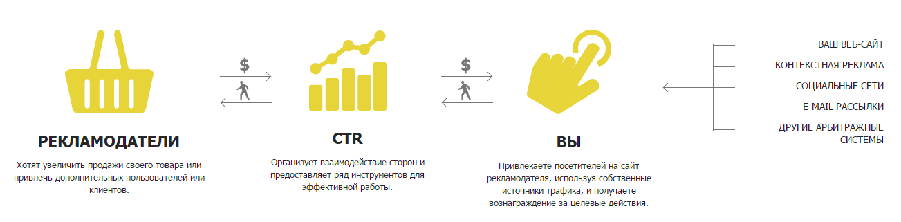 Ctr в маркетинге это. Рекламодатель. Схема трафика. Черный арбитраж трафика.