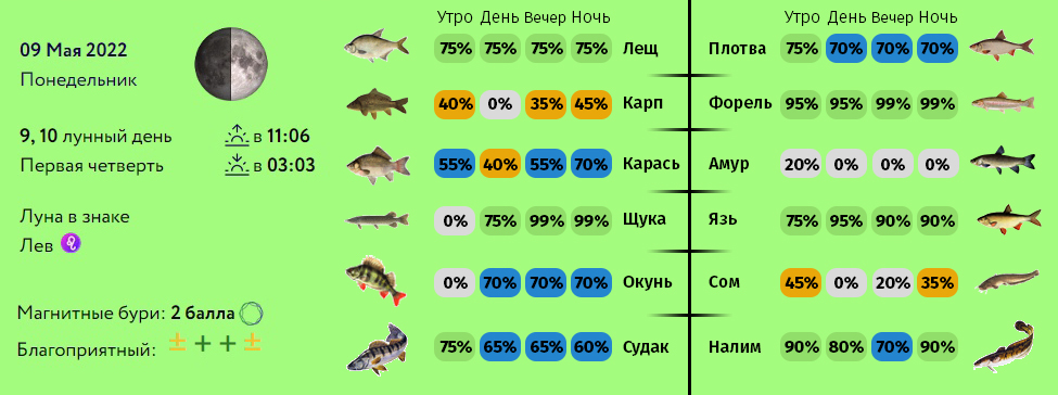 Прогноз клева николаевск