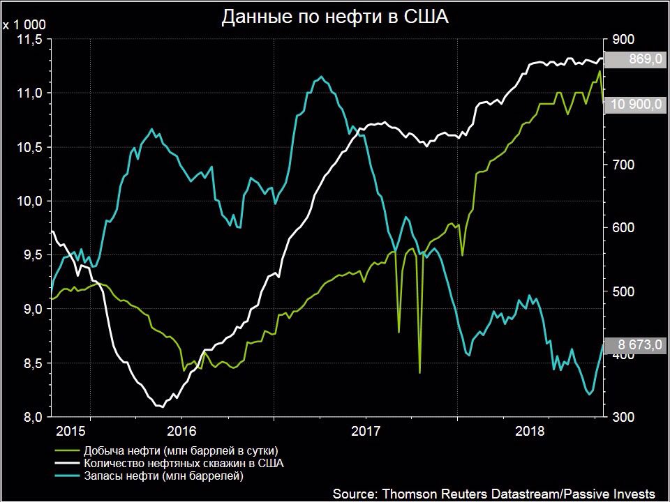 Запасы нефти в сша