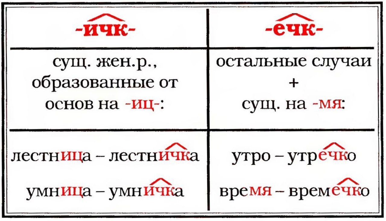 Слова с суффиксом очки. Ечк ИЧК. Очк ечк правило. Слова с суффиксом ИЧК ечк. Правило ечк ИЧК В муж и жен роде.