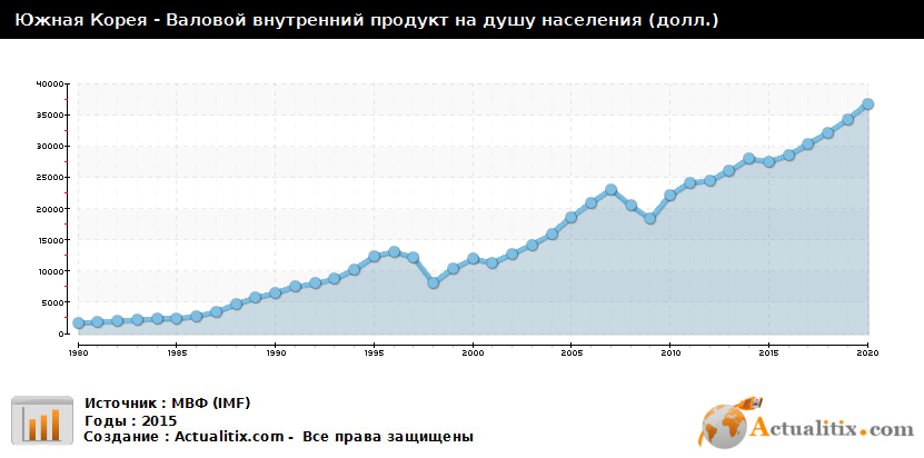 Ввп южной кореи