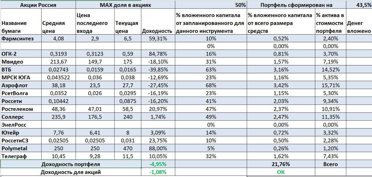 20 акций в портфеле. Портфель акций. Россети конвертация акций. Портфель акций на 2023 год российские акции. Российские акции 2023.