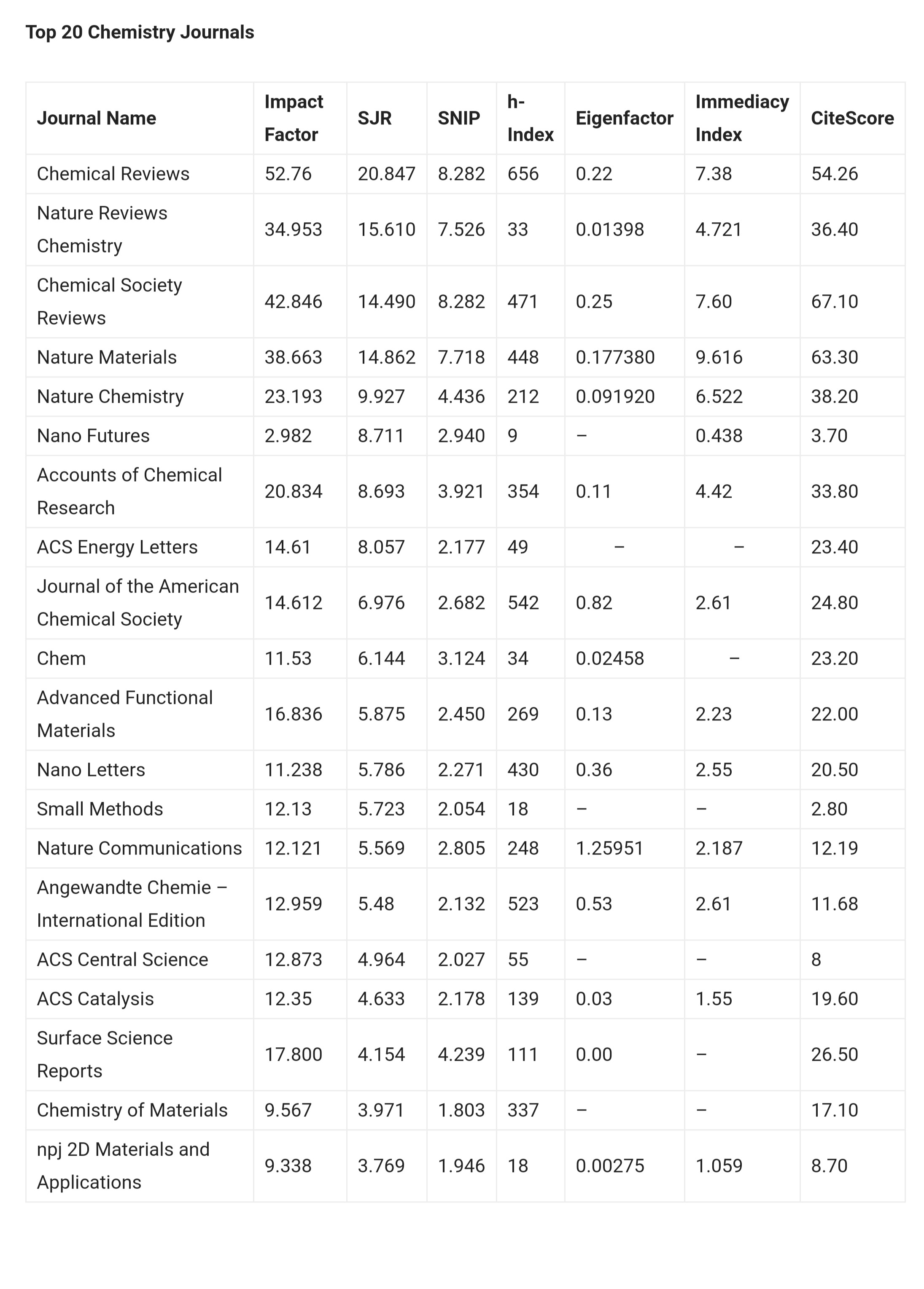 List Of Top 20 Chemistry Journals Must Read Telegraph