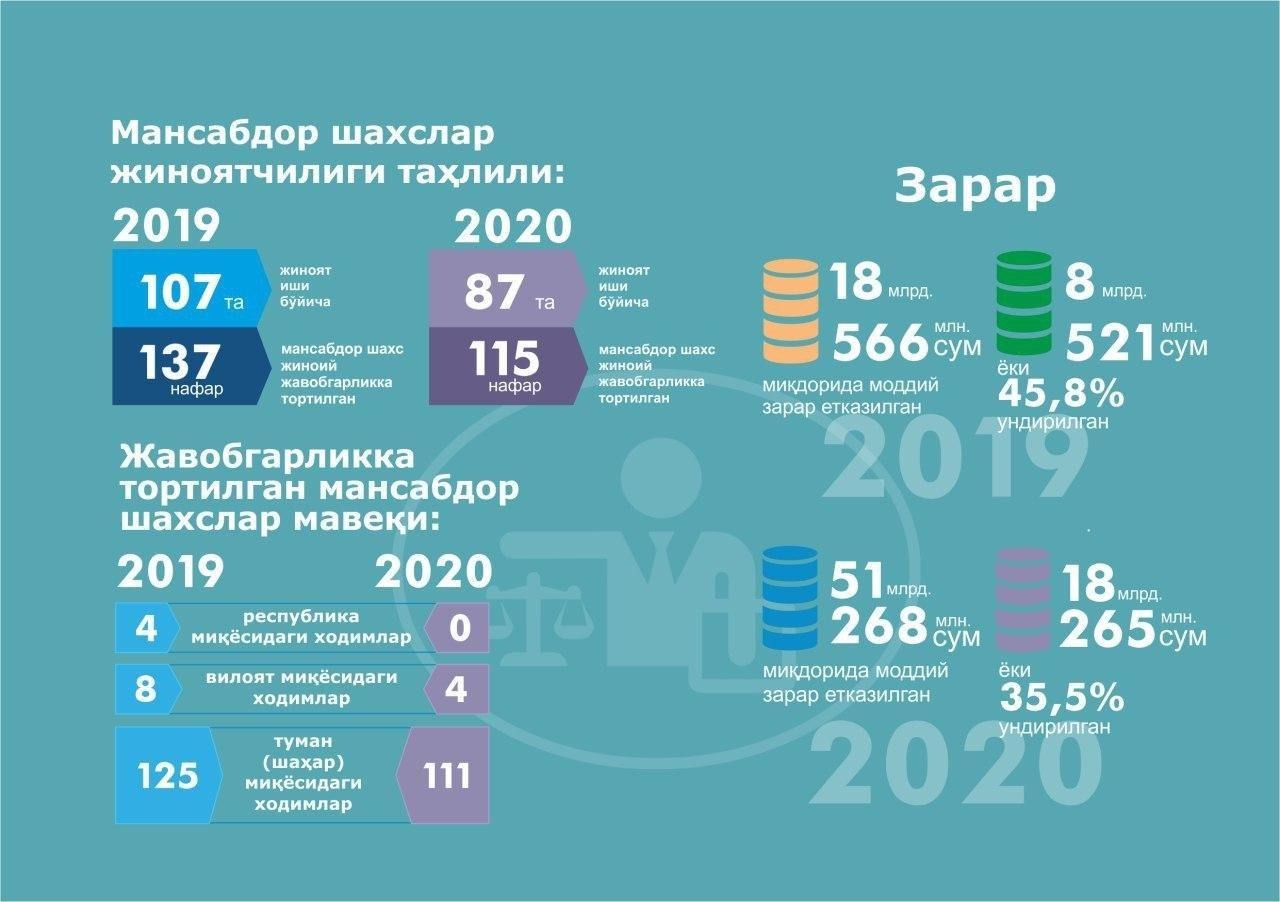 Преступность 2021 год. Статистика преступности за 2020. Статистика должностных преступлений. Должностная преступность статистика. Статистика должностных правонарушений в РФ.