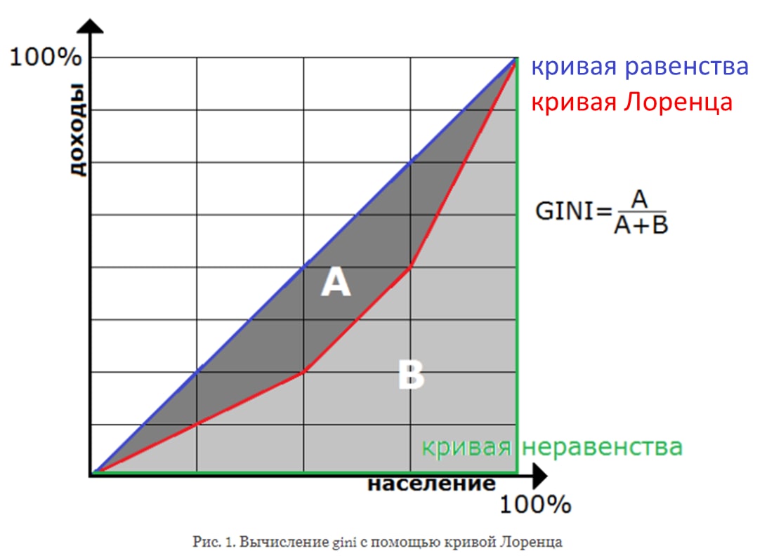 Как нарисовать кривую лоренца в excel