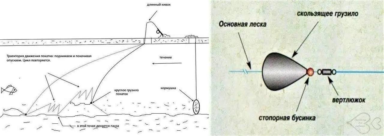 Оснастка зимних удочек для течения