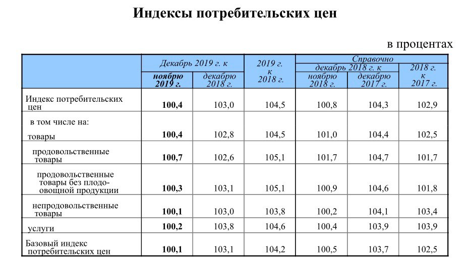 2013 к предыдущему году. ИПЦ за 2019 год. ИПЦ таблица. Индекс ИПЦ по годам в России. Таблица индекс потребительских цен по годам в России.