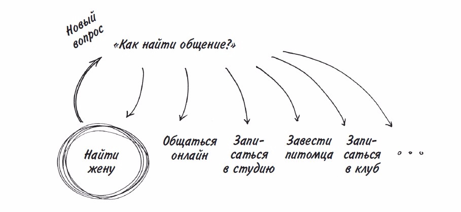 Как найти общение