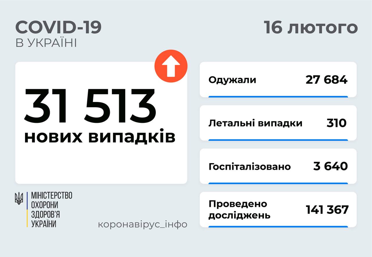 ​​31 513 ​нових випадків COVID-19 зафіксовано в Україні станом на 16 лютого 2022 року.