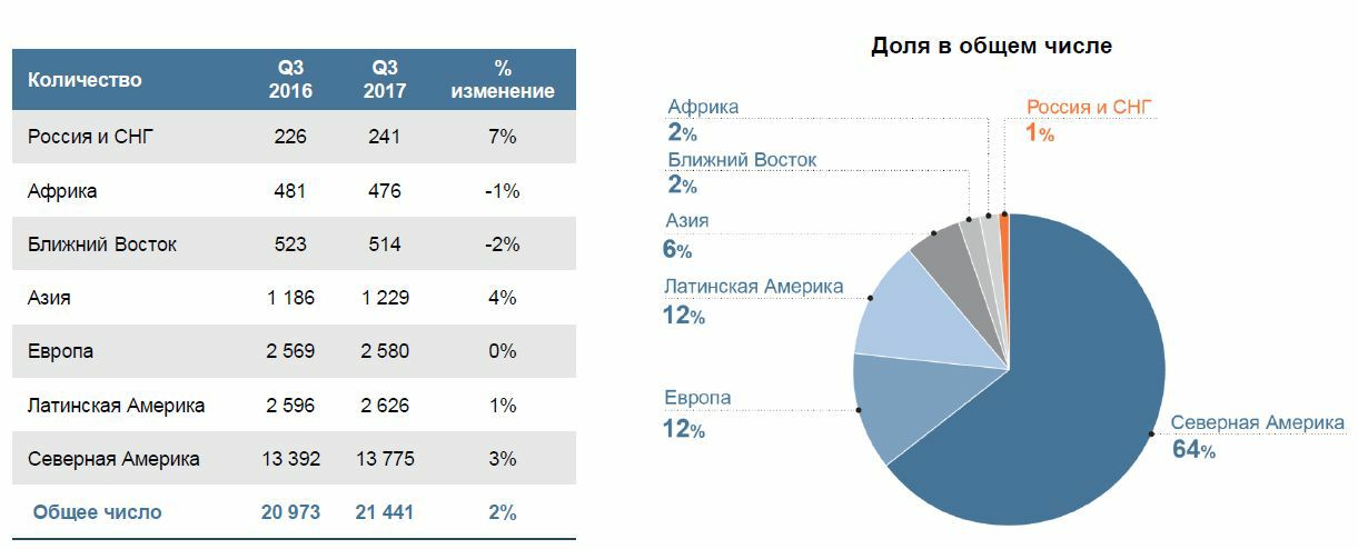 Сколько частных. Доля Российской авиации в мире. Сколько частных самолетов в России. Количество частных самолетов в США. Сравнение стран по количеству частных самолетов.