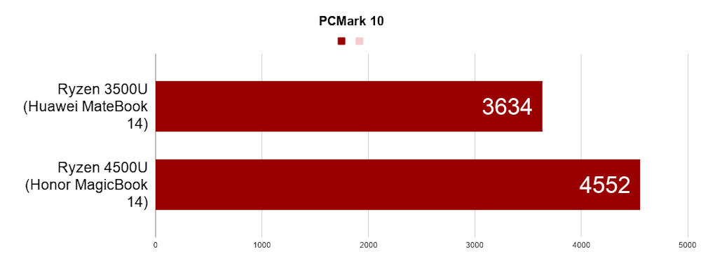 PCMark 10 R20 results