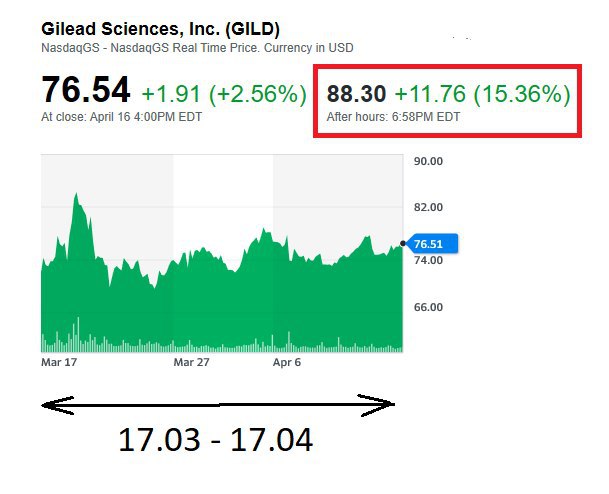 Stat news. Gilead Sciences, Inc. (Gild).