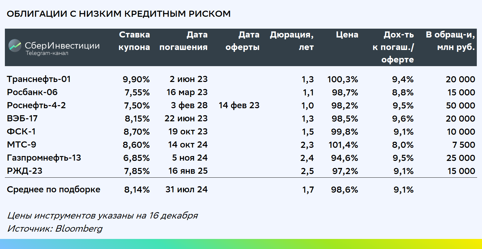 Тест российские облигации без рейтинга. Топ облигаций 2024.
