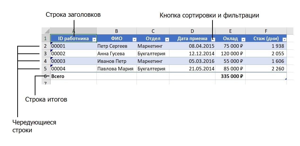 Таблица строки заказа