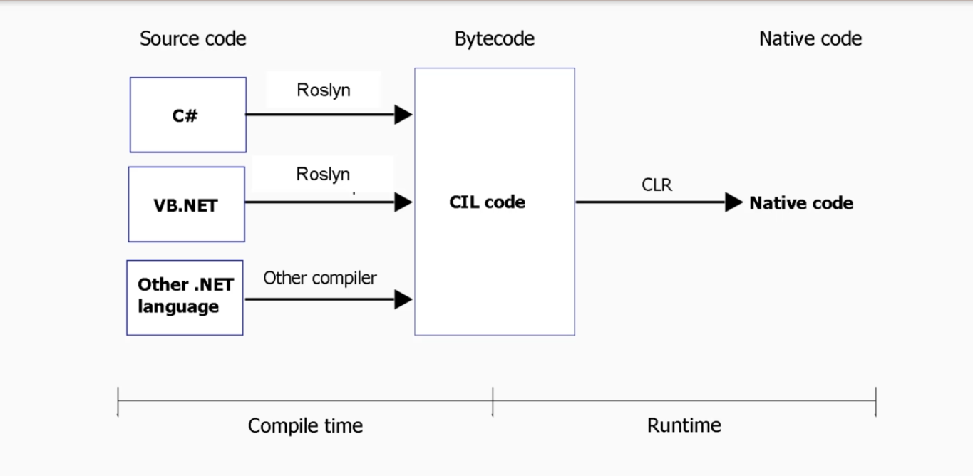 Common language runtime. CLR.net. Common language runtime, CLR. Cil схема common Intermediate language.