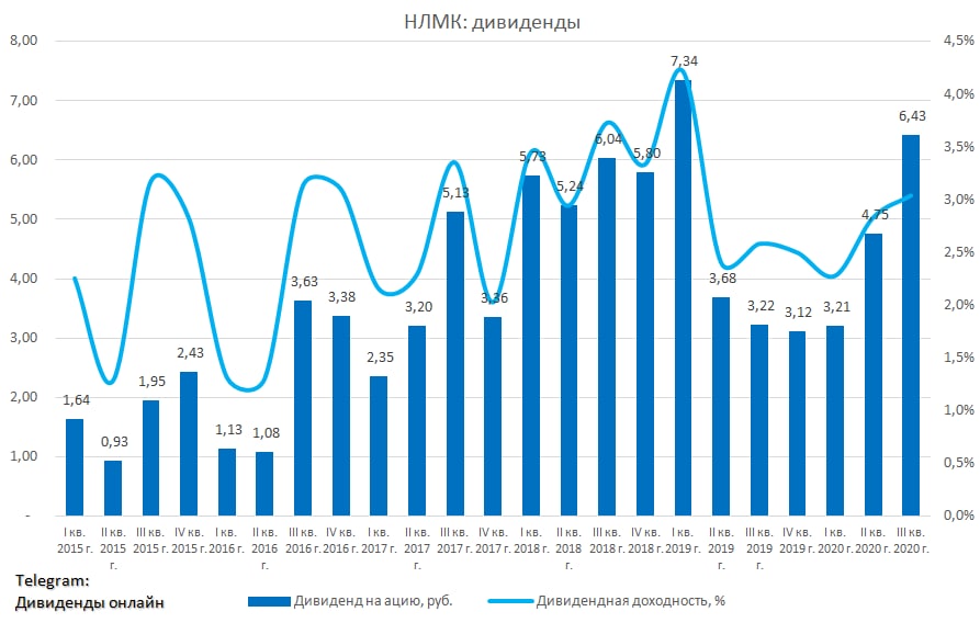 Нлмк дивиденды липецк. НЛМК дивиденды. НЛМК акции форум. Канал на графике НЛМК. НЛМК приложение.