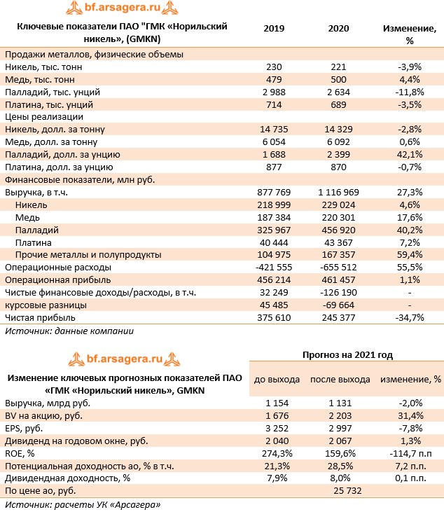 Норникель выручка. ПАО «ГМК «Норильский никель». ПАО ГМК Норильский никель структура. ГМК Норильский никель 2021 год. Норникель показатели.