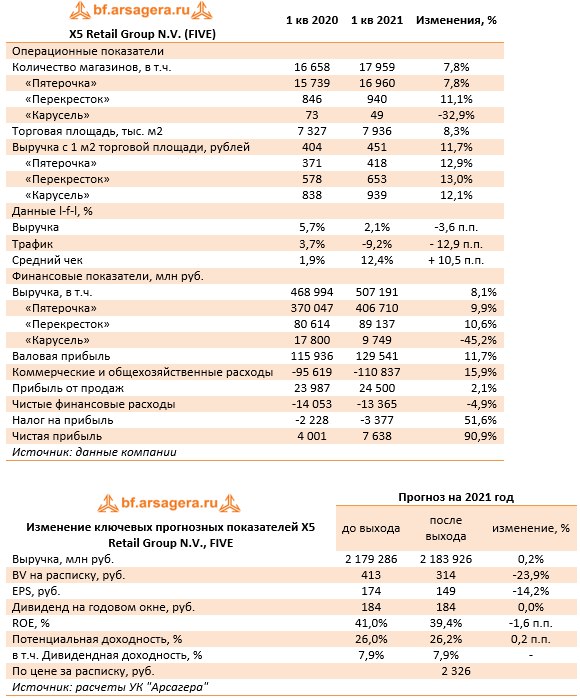 X5 retail group отчетность