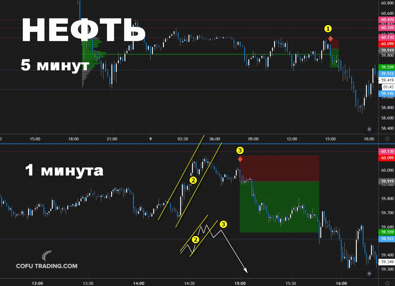 Трейдинг Вью Market profile. Выставляем уровни на минутном графике.