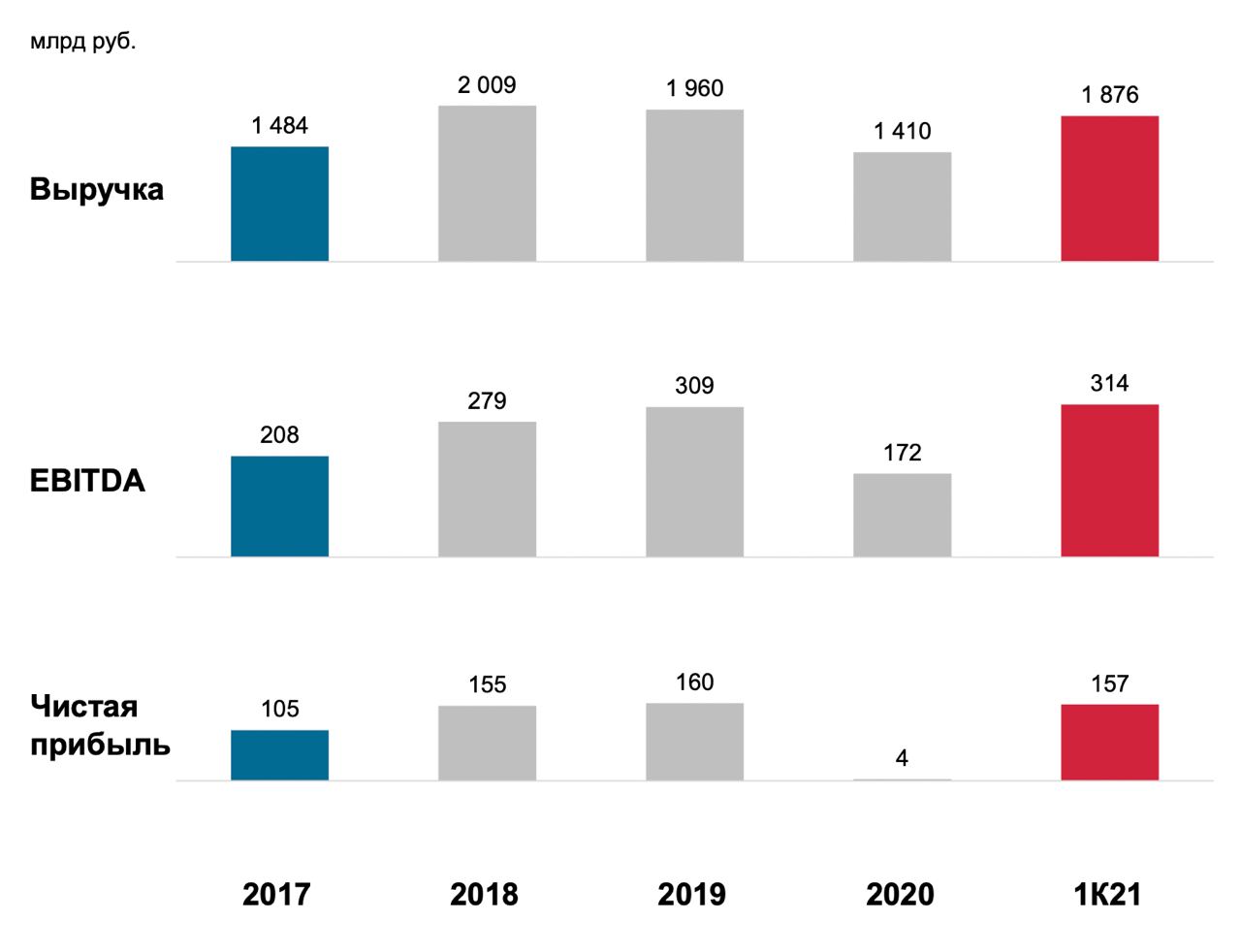 Лукойл мсфо. Отчет Лукойл за 1 квартал 2020. Лукойл финансовые показатели 2020. Интегрированная отчетность Лукойл. Годовой отчет Лукойл 2021.