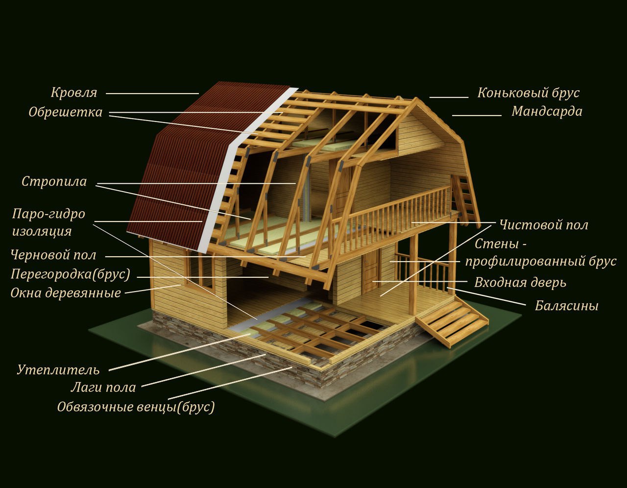 элементы строительства дома