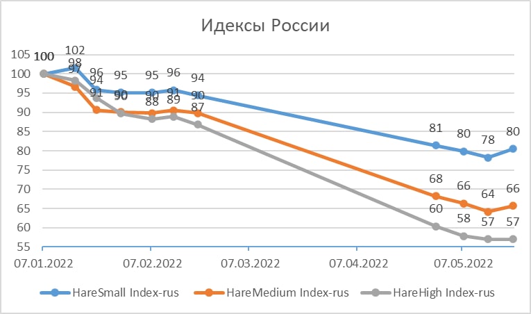 Index rus