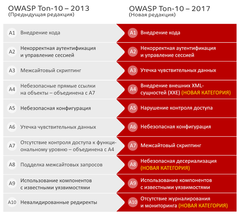 OWASP Top 10.
